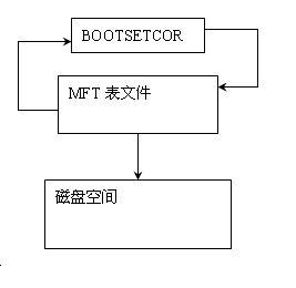 NTFS分区的结构