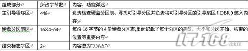 硬盘MBR就是我们经常说的“硬盘主引导记录”,它是在对硬盘进行分区的时候写入硬盘的。以下是MBR的组成
